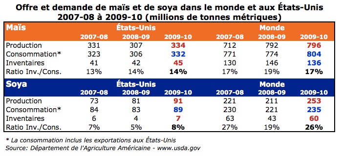 État de l'offre et de la demande de grain janvier 2010 État de l'offre et de la demande de grain janvier 2010